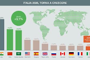 Italiani disillusi e preoccupati per un 2026 a crescita zero