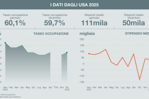 Si raffredda il mercato del lavoro negli Stati Uniti