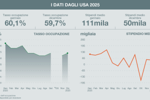 Si raffredda il mercato del lavoro negli Stati Uniti