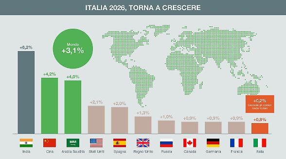 Italiani disillusi e preoccupati per un 2026 a crescita zero