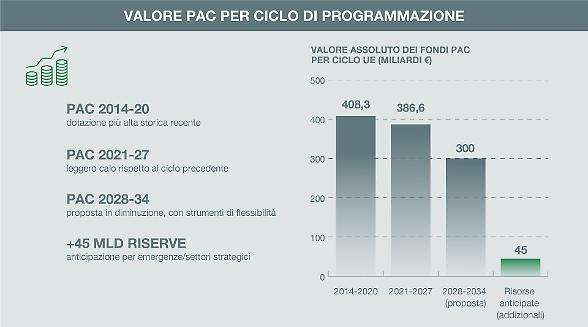 Pac, sessant'anni e non sentirli: da sostegno alla produzione a leva per reddito e territori
