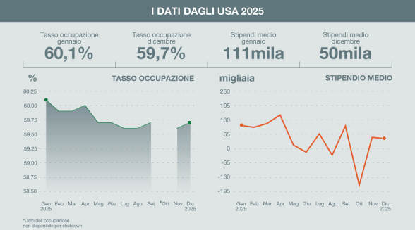 Si raffredda il mercato del lavoro negli Stati Uniti